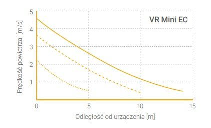 Prędkość powietrza w funkcji odległości VR Mini EC